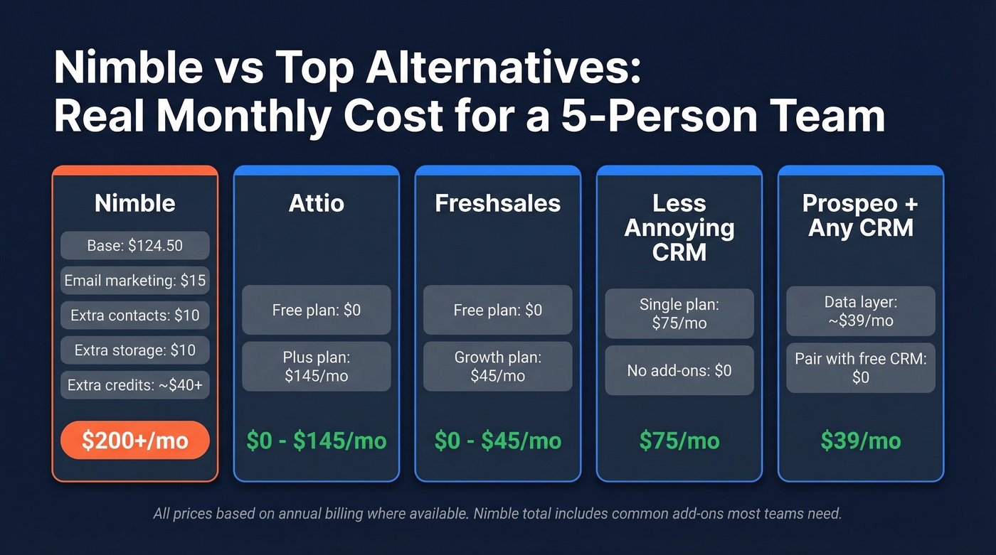 Nimble true cost vs top alternatives pricing breakdown
