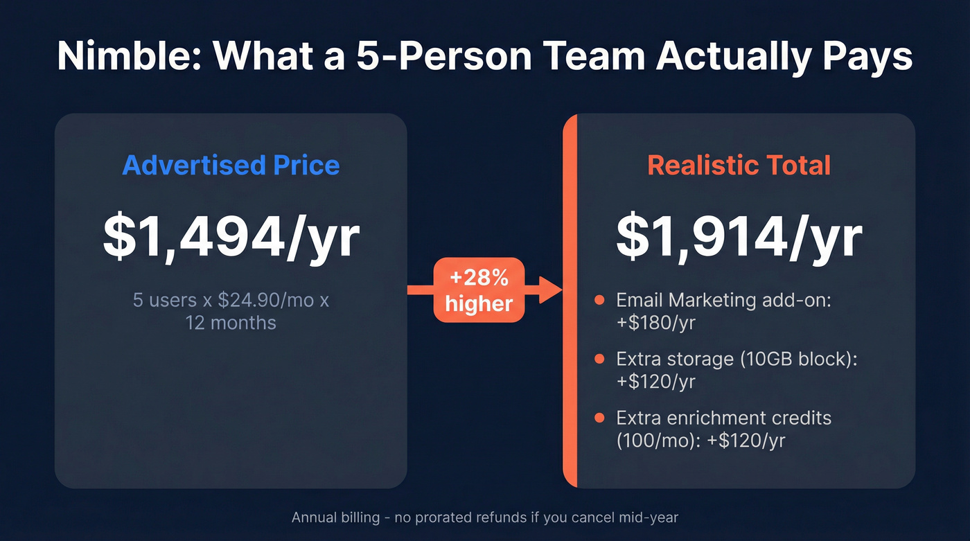 Nimble real cost breakdown for 5-person team