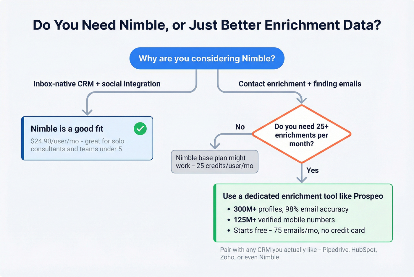 Decision flow chart for Nimble vs dedicated enrichment