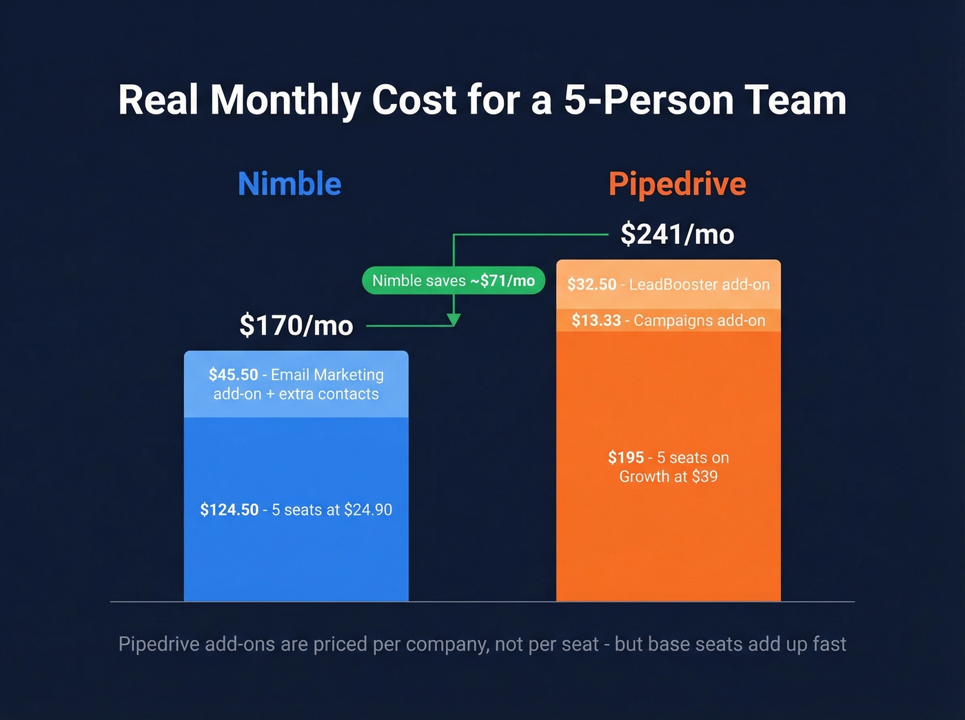 Pipedrive total cost breakdown with add-ons for 5-person team