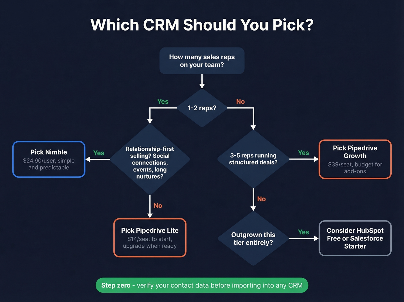Decision flowchart for choosing Nimble vs Pipedrive vs alternatives