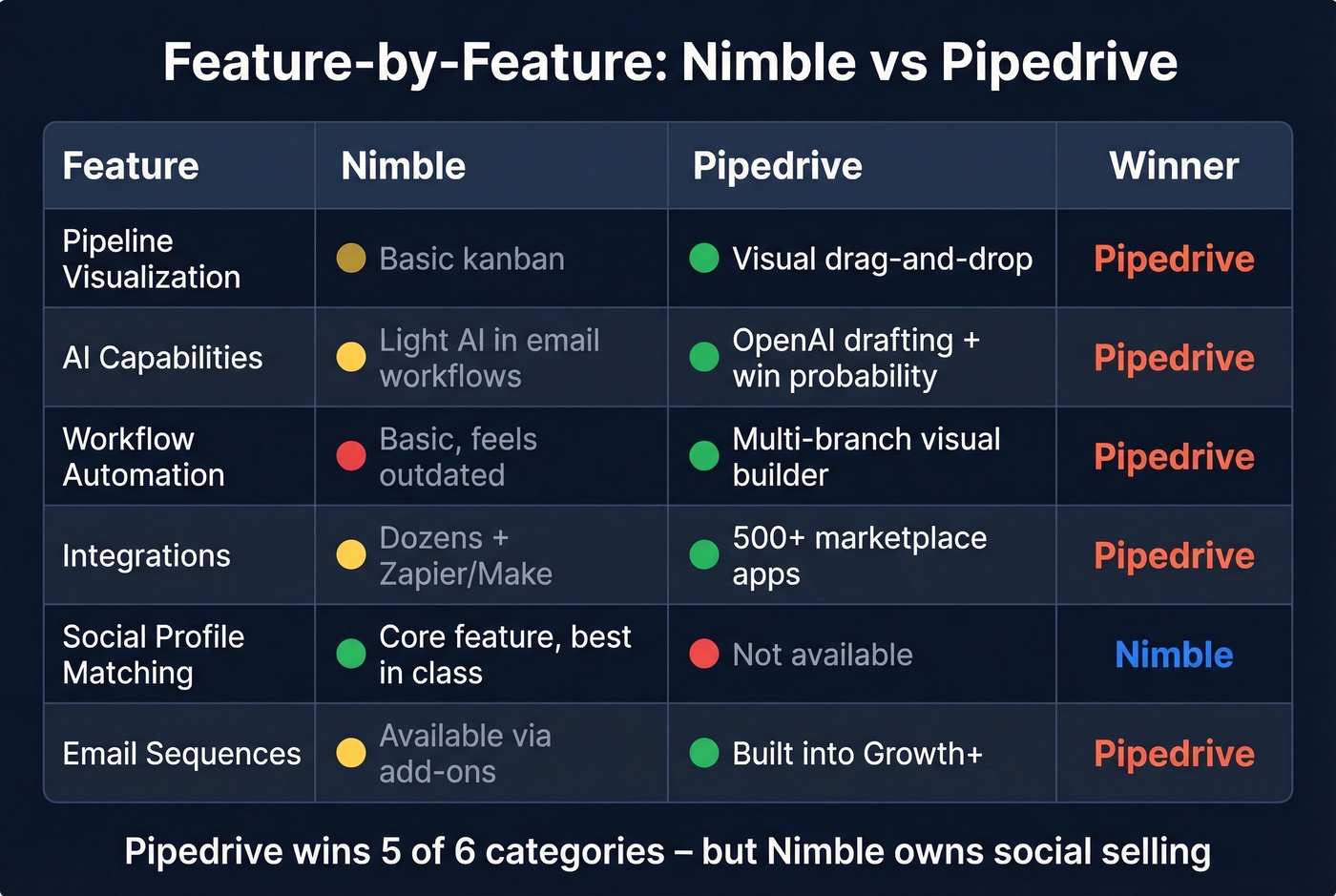 Nimble vs Pipedrive feature comparison matrix with winners