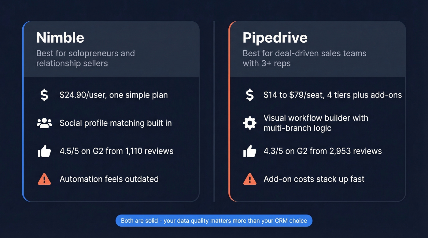 Nimble vs Pipedrive head-to-head comparison overview