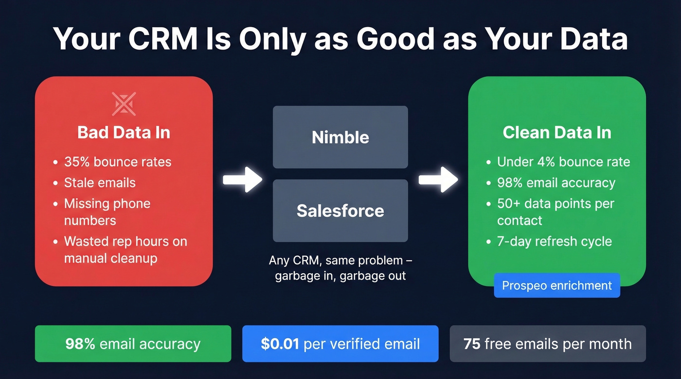 CRM value chain showing data quality as the foundation