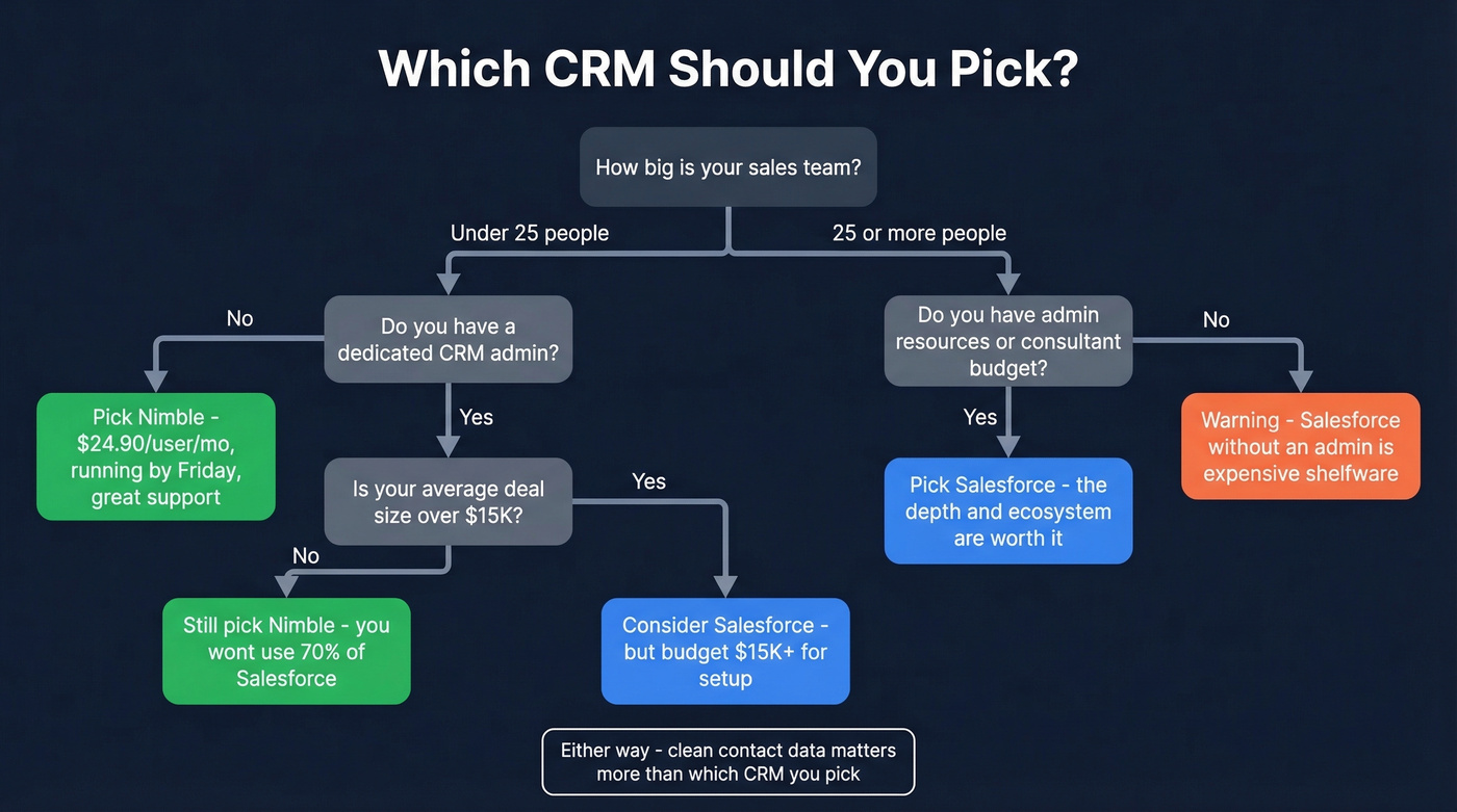 Decision tree for choosing Nimble or Salesforce