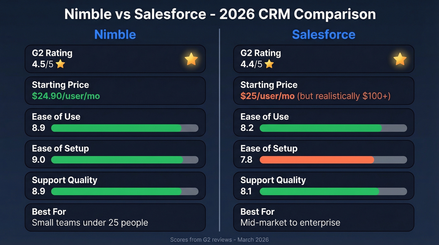Nimble vs Salesforce head-to-head CRM comparison card