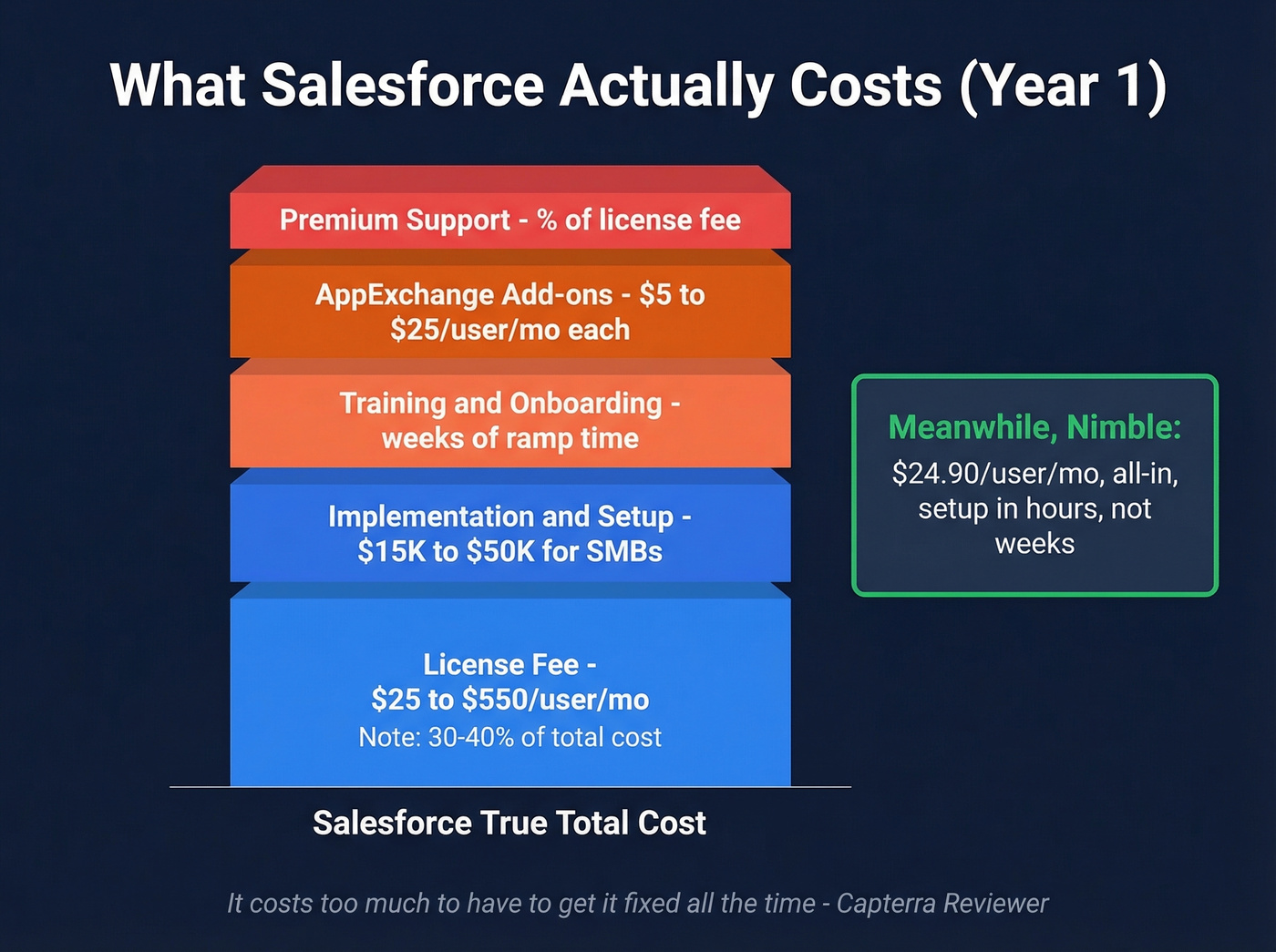 Salesforce true cost breakdown beyond license fees