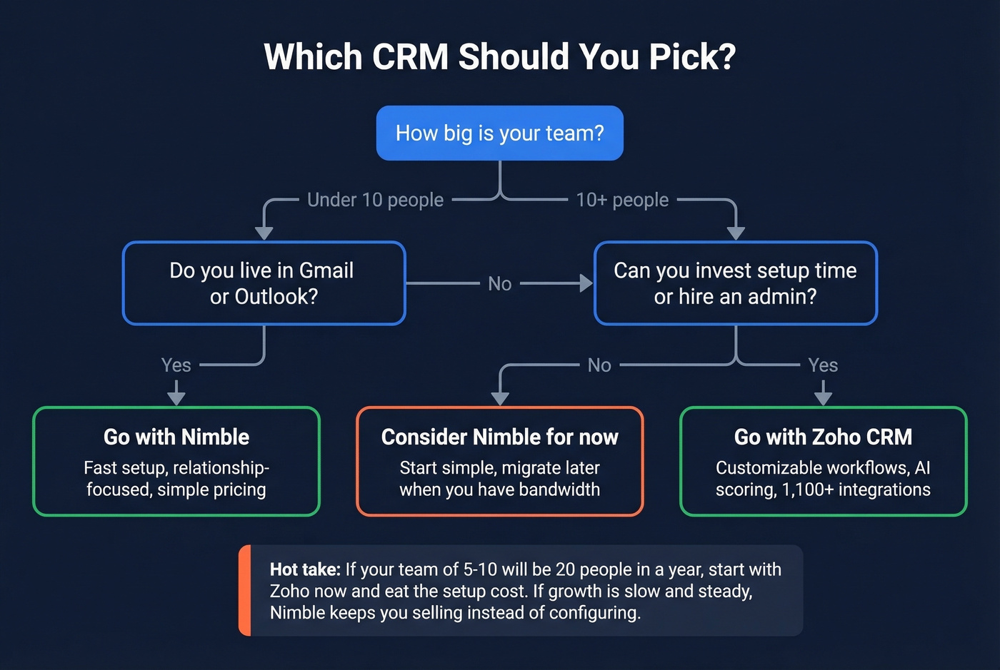 Decision flowchart for choosing Nimble or Zoho CRM