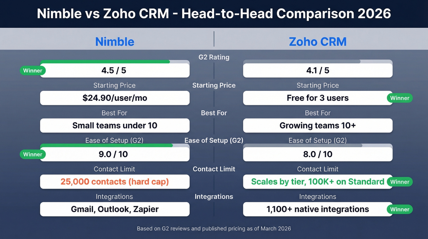 Nimble vs Zoho CRM head-to-head feature comparison
