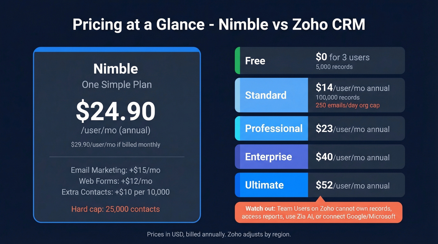 Nimble vs Zoho CRM pricing tiers visual breakdown