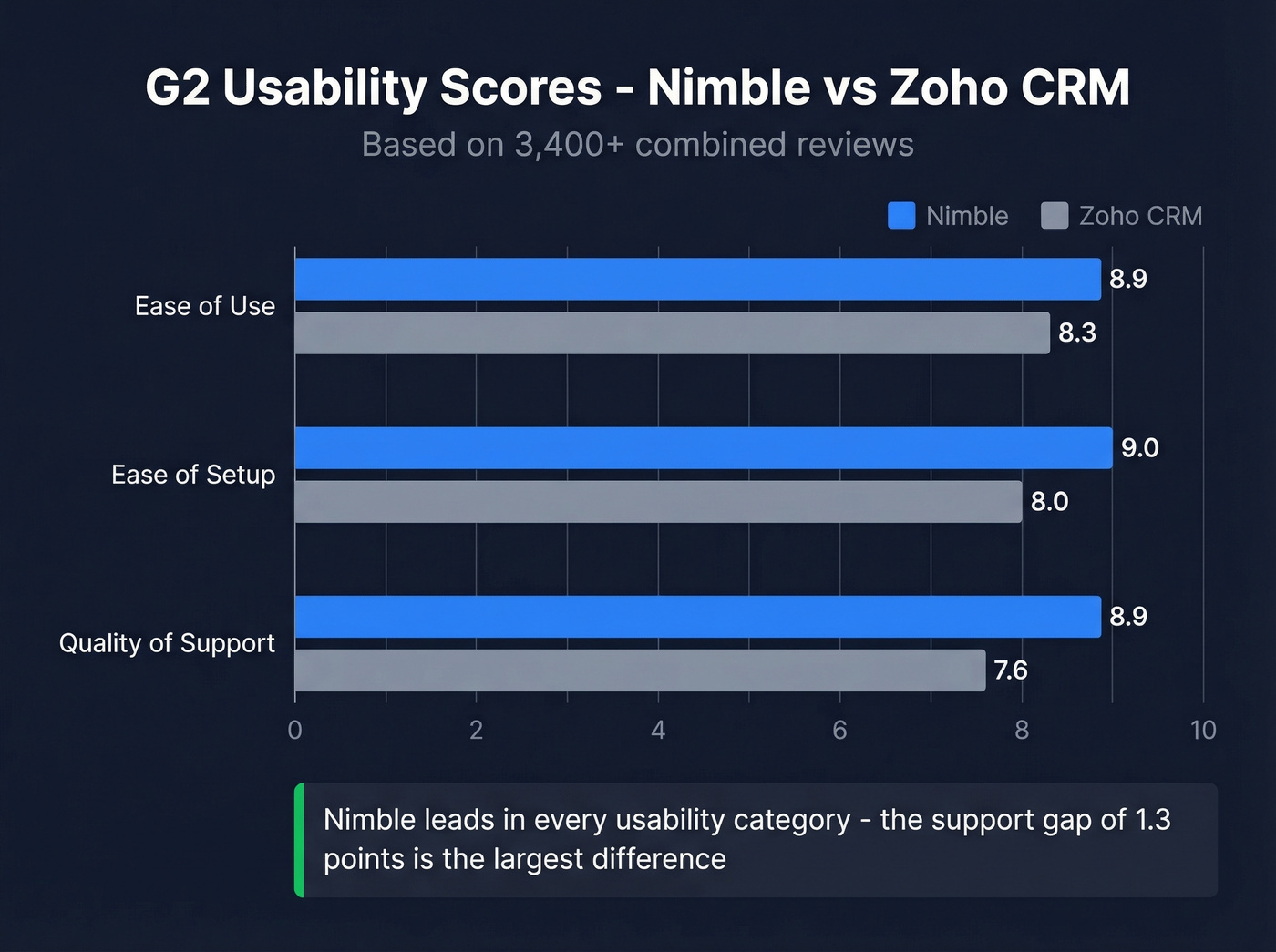 G2 scores comparison Nimble vs Zoho CRM usability
