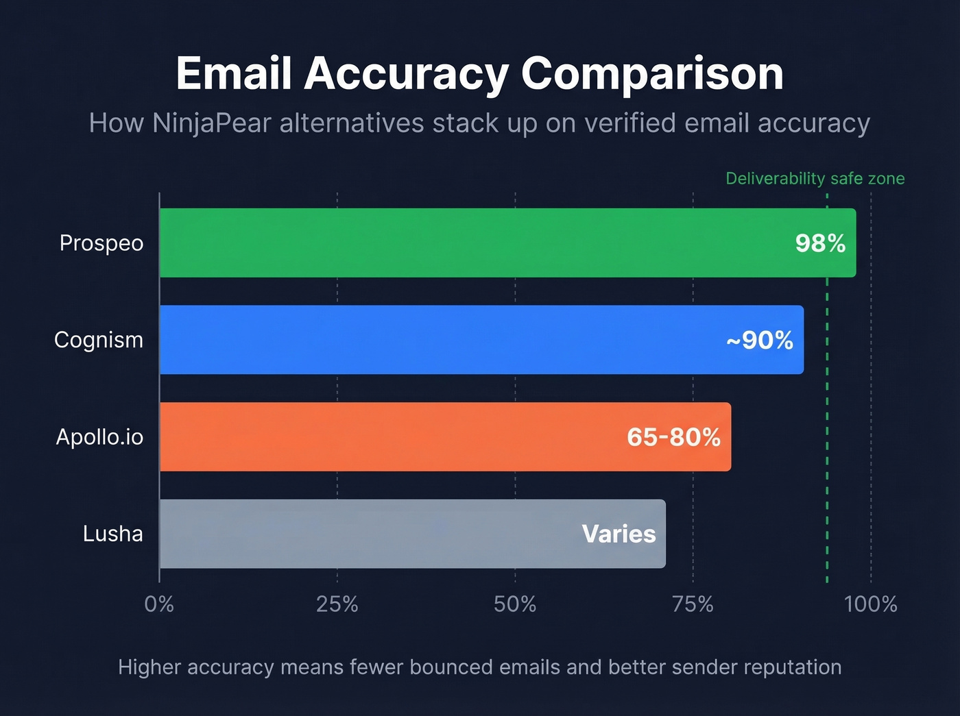 Email accuracy comparison across NinjaPear alternatives