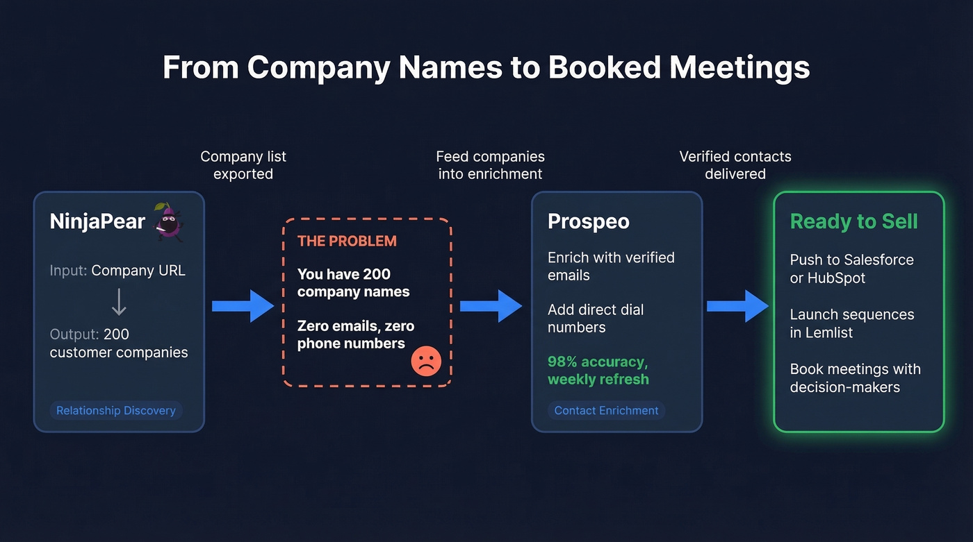 Workflow pairing NinjaPear with contact enrichment tools