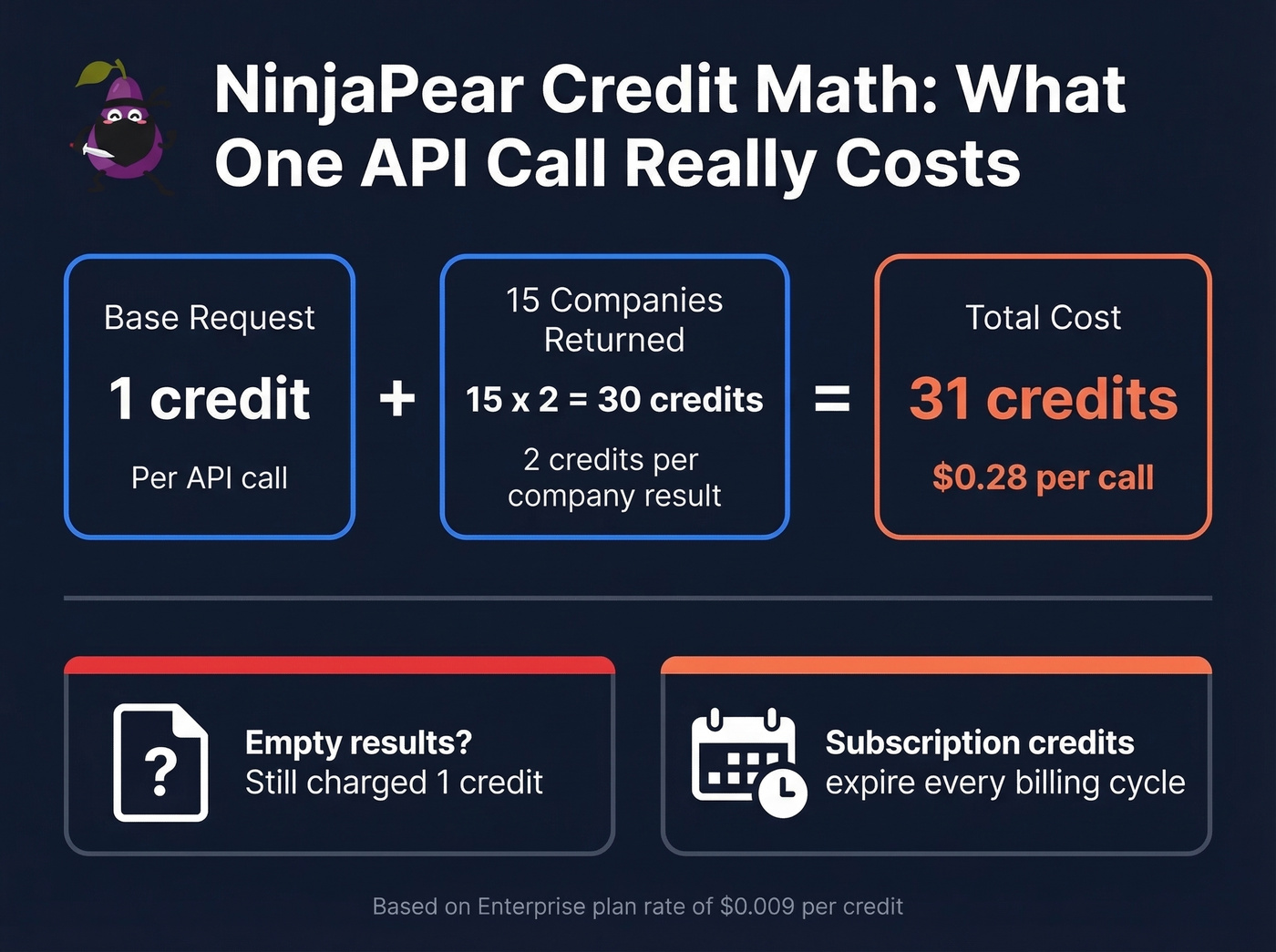 NinjaPear credit cost breakdown per API call
