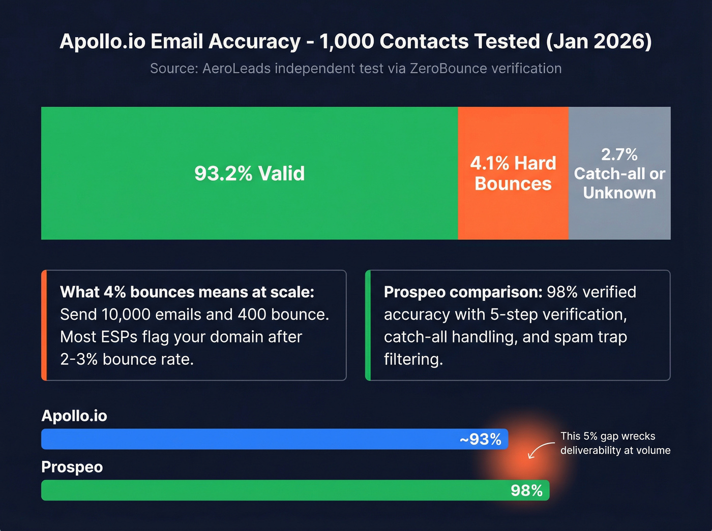 Apollo.io email accuracy breakdown from 1000 contact test