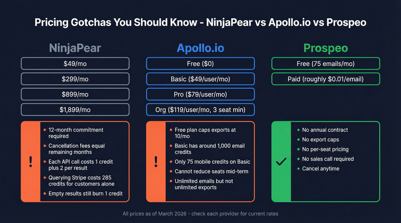NinjaPear vs Apollo.io pricing breakdown with hidden costs