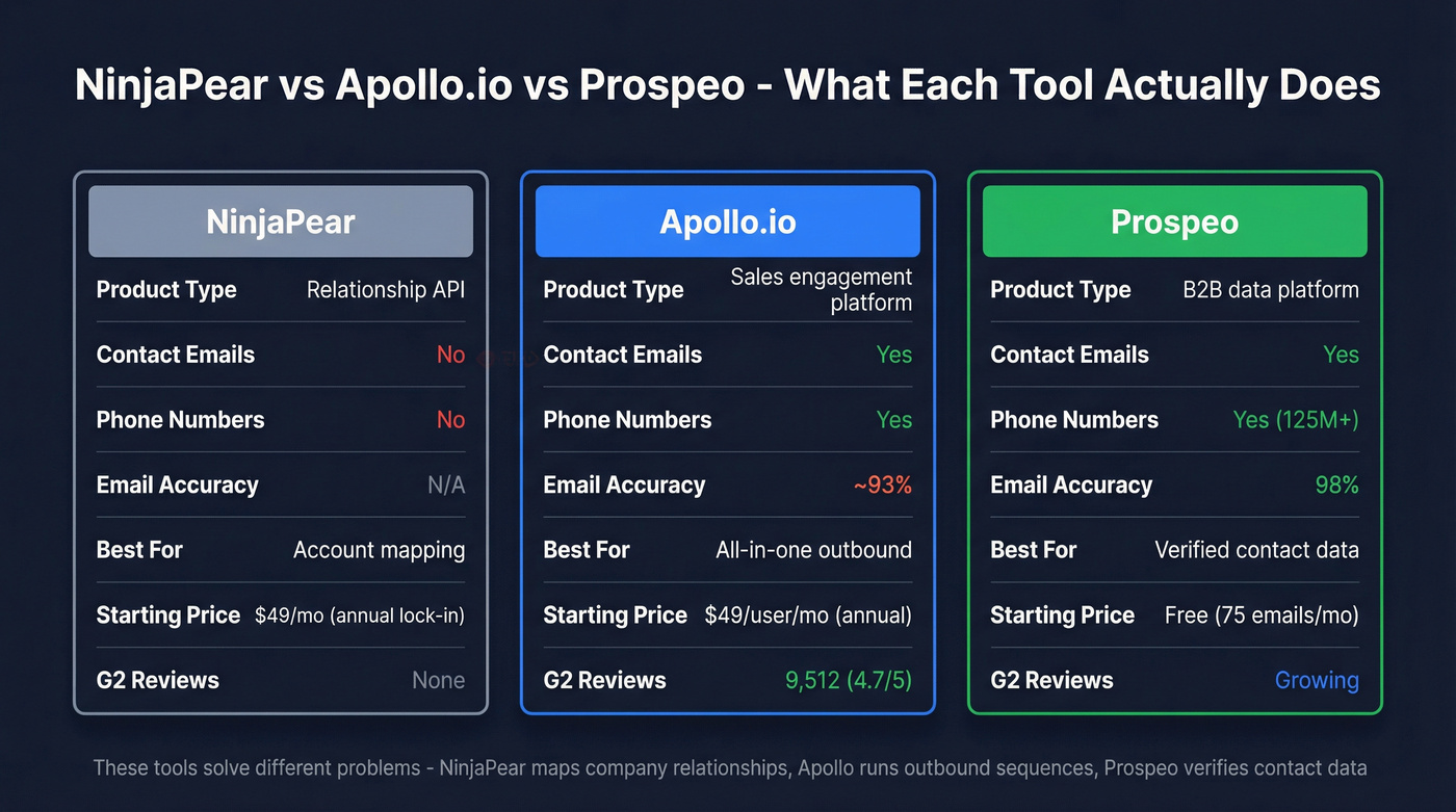 NinjaPear vs Apollo.io vs Prospeo head-to-head comparison