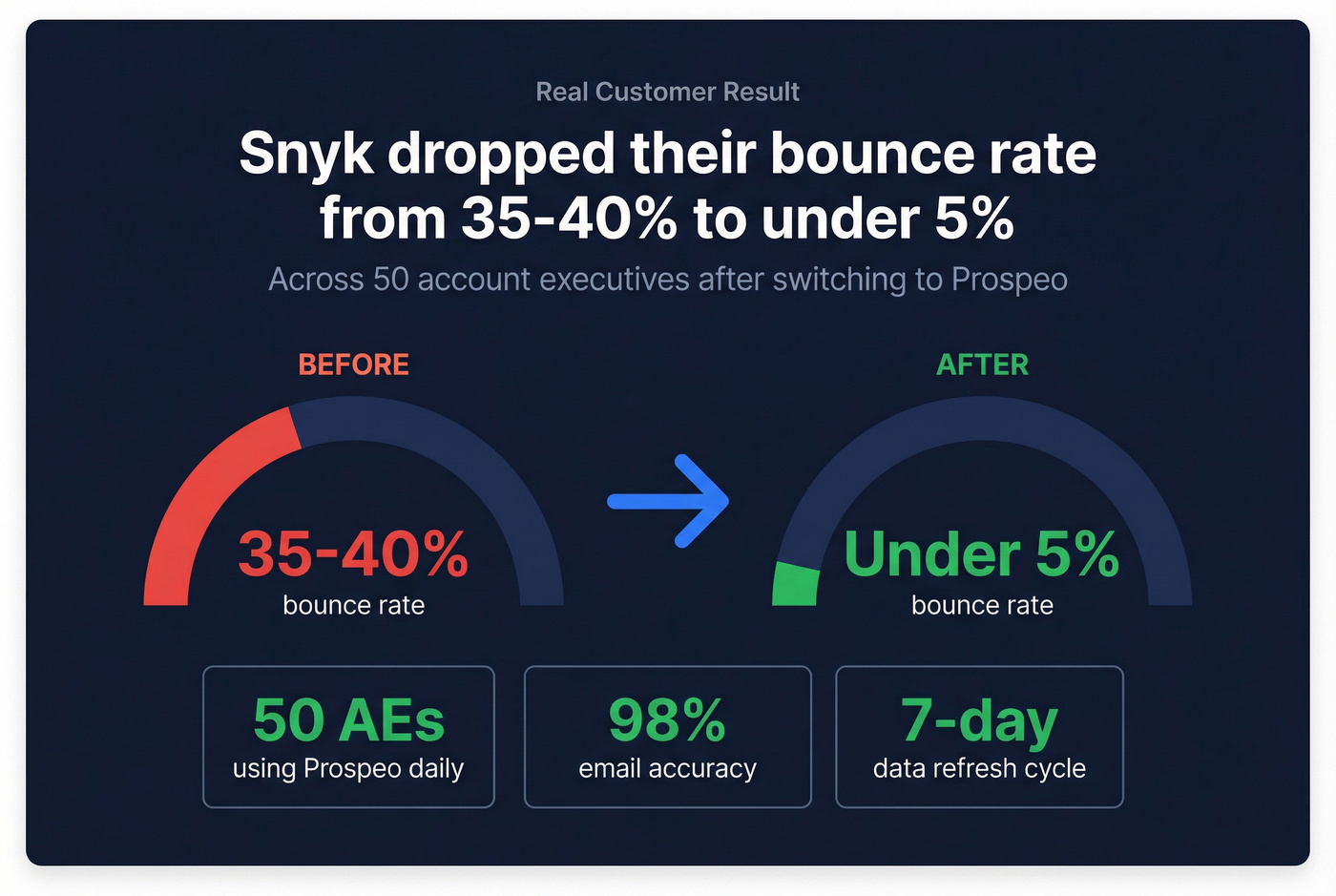 Snyk case study bounce rate improvement with Prospeo