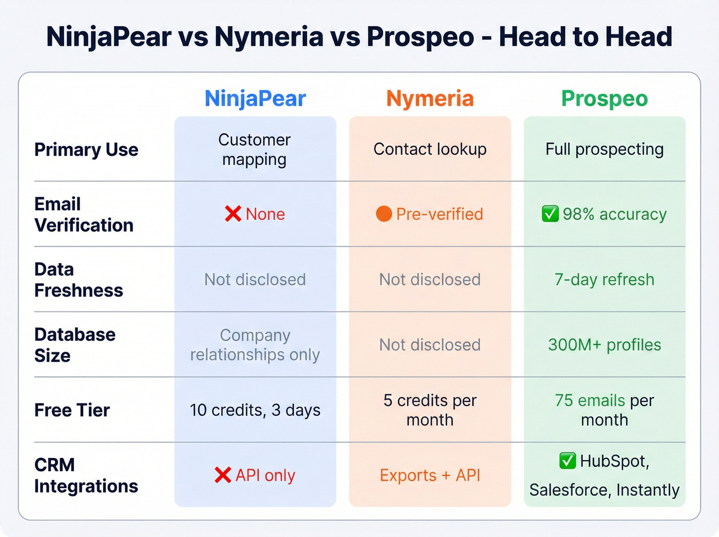NinjaPear vs Nymeria vs Prospeo three-column comparison