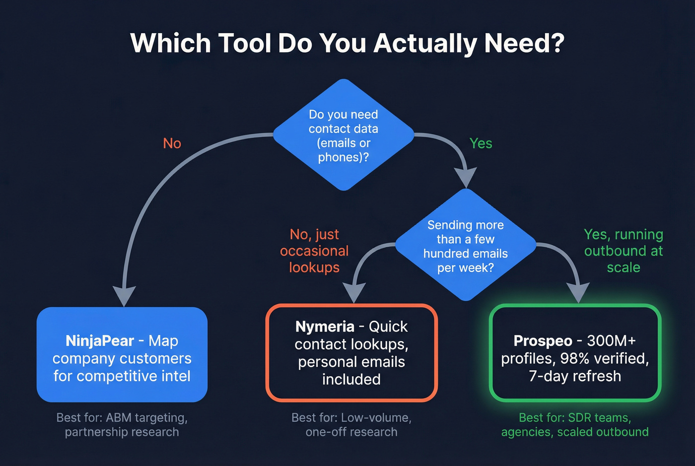 Decision flowchart for choosing NinjaPear Nymeria or Prospeo