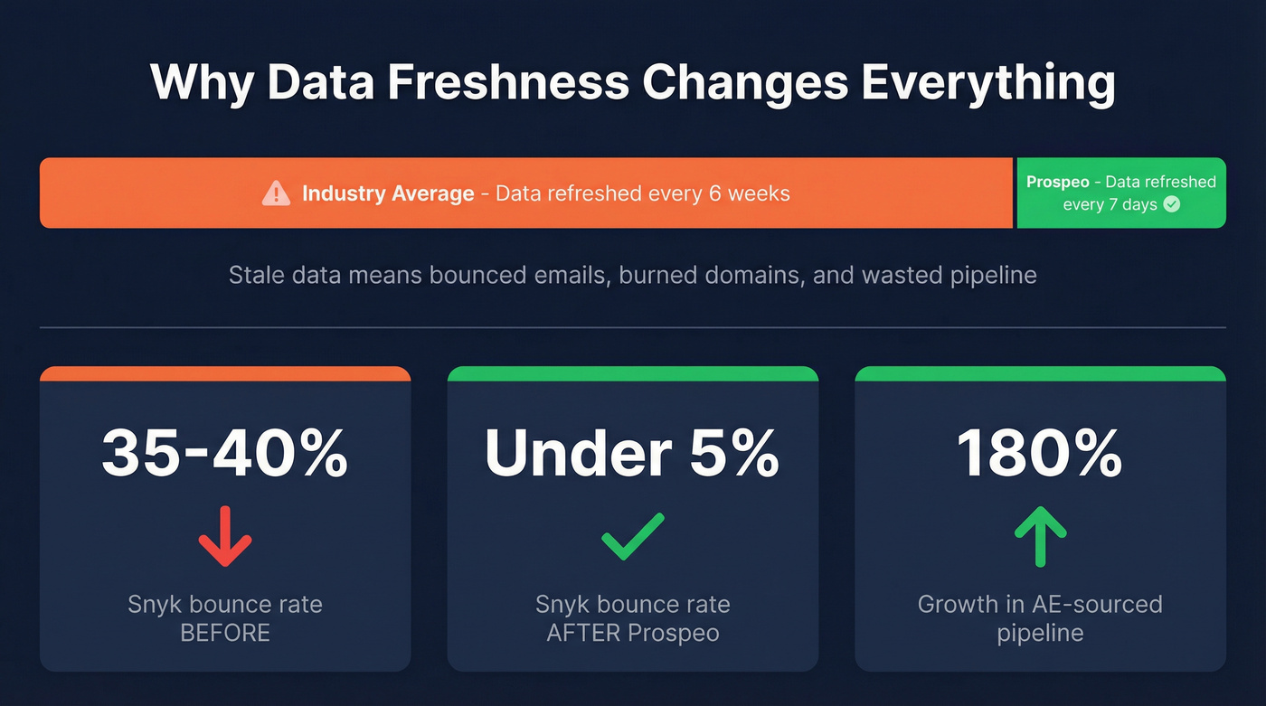 Prospeo data freshness advantage and Snyk results stats