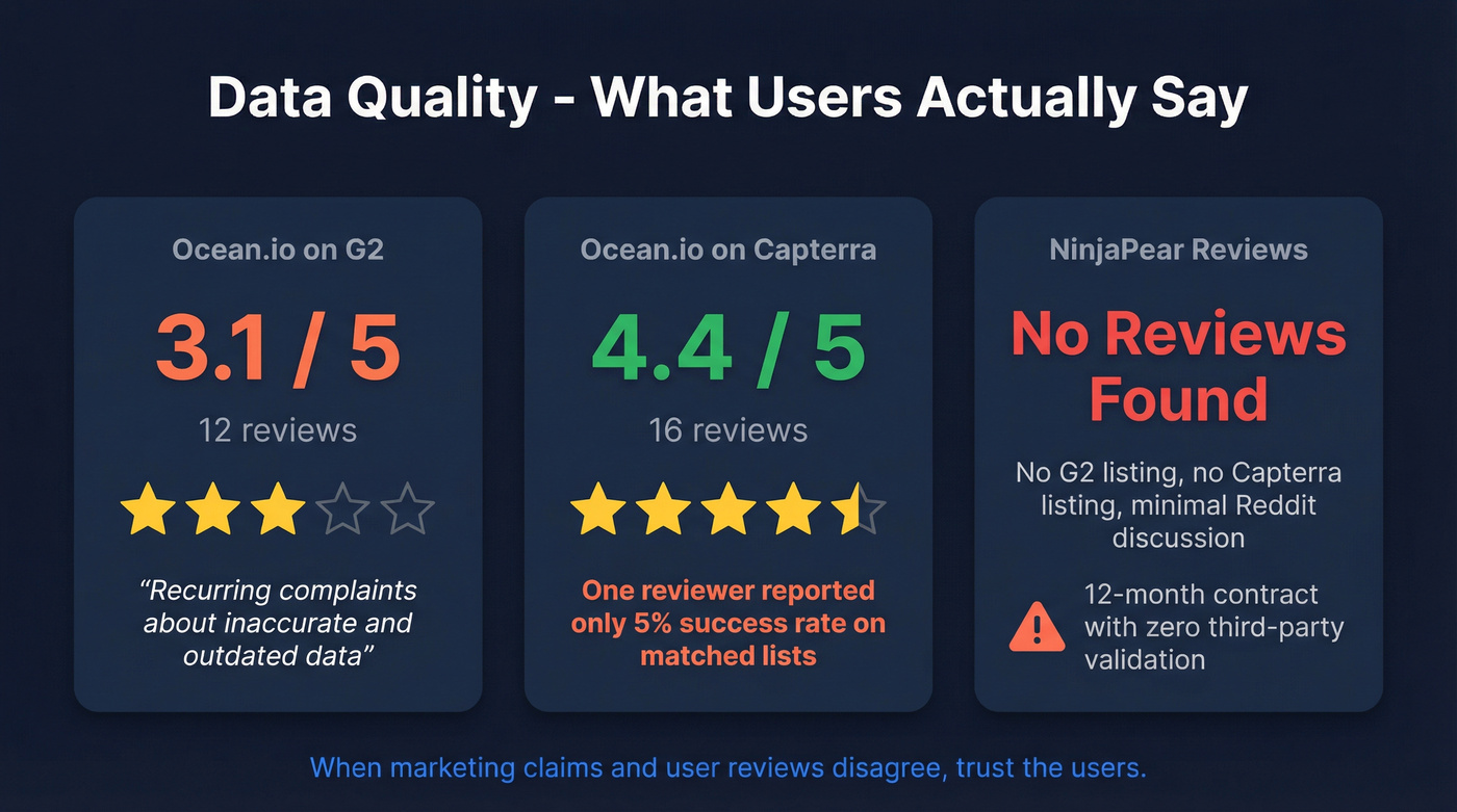 Ocean.io and NinjaPear data quality review scores
