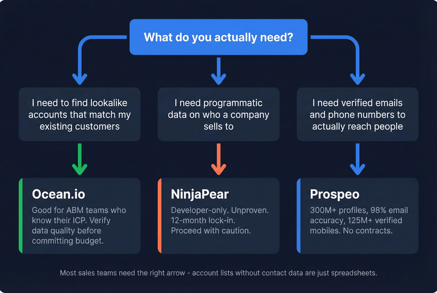 Decision flowchart for choosing NinjaPear, Ocean.io, or Prospeo