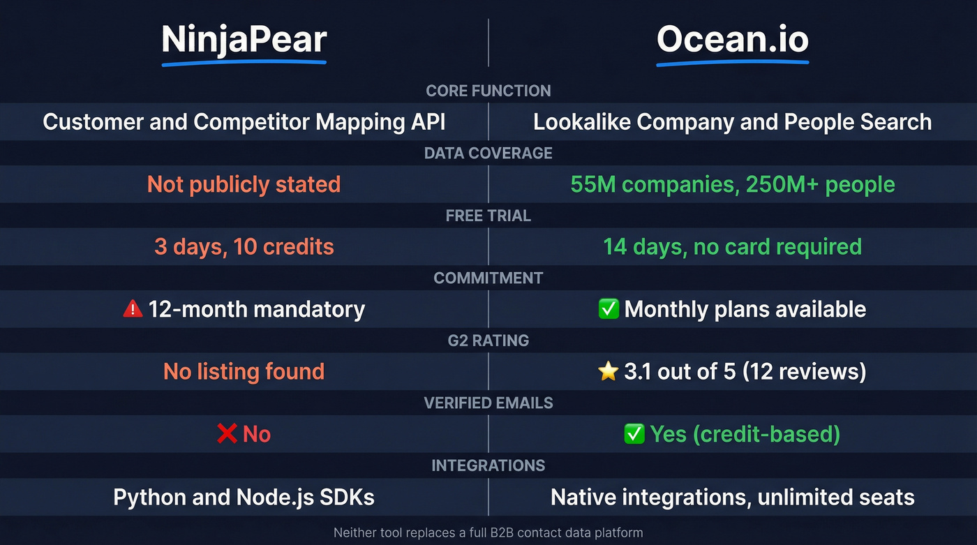 NinjaPear vs Ocean.io head-to-head feature comparison