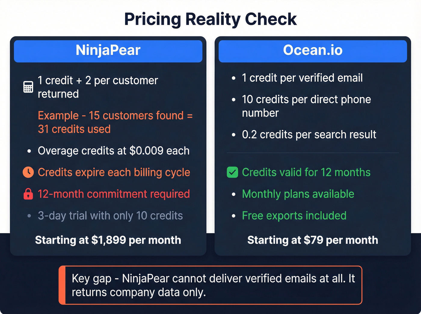 NinjaPear vs Ocean.io pricing and credit cost breakdown