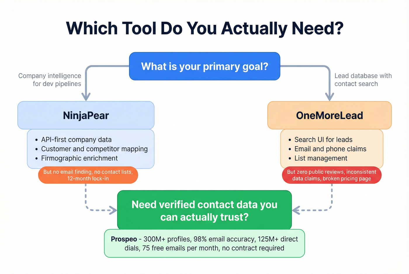 Decision flowchart for choosing the right prospecting tool
