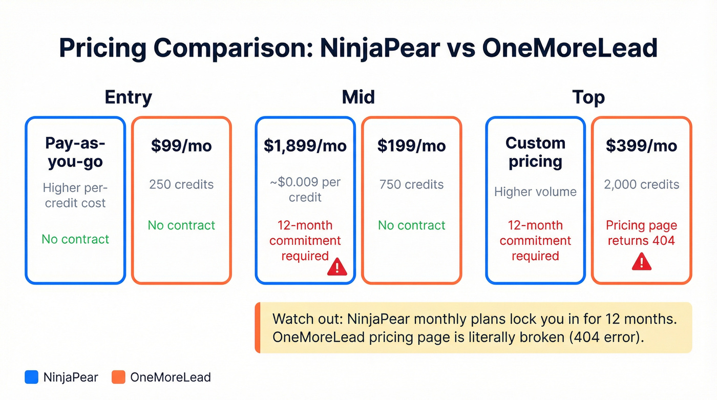 NinjaPear vs OneMoreLead pricing tier comparison chart