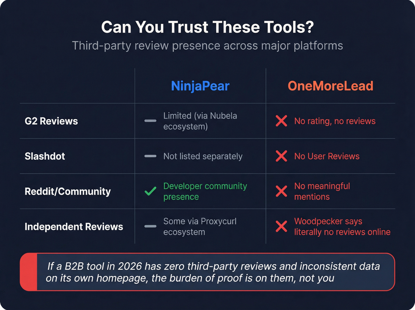 Trust signals comparison showing review presence across platforms