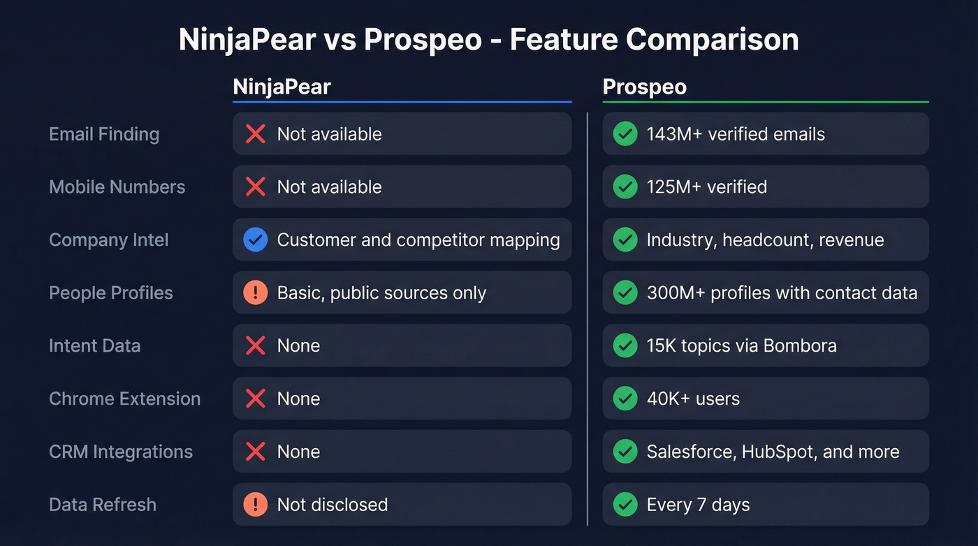 NinjaPear vs Prospeo head-to-head feature comparison diagram