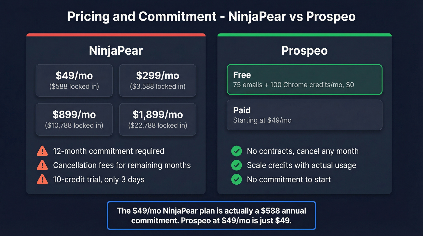 NinjaPear vs Prospeo pricing and commitment comparison