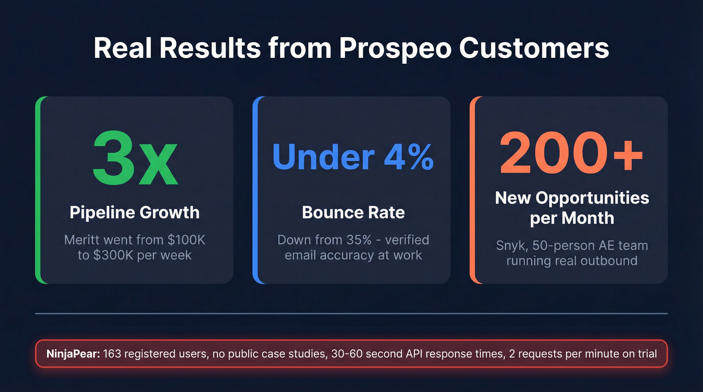 Prospeo customer results showing pipeline and bounce rate improvements