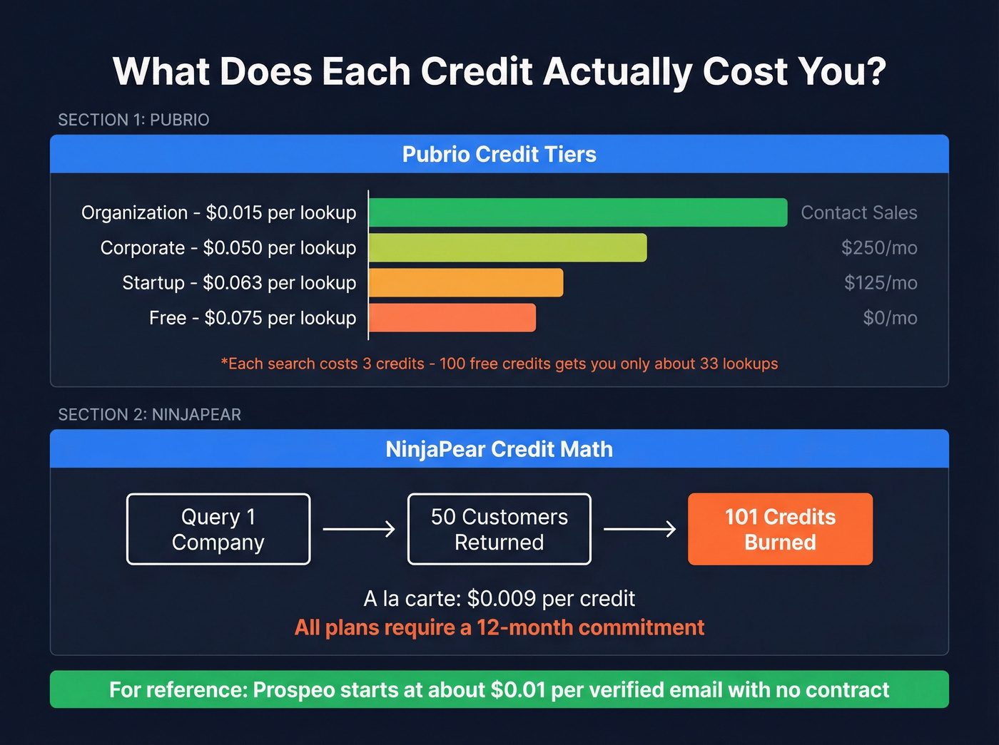 Pricing comparison chart for NinjaPear and Pubrio credits