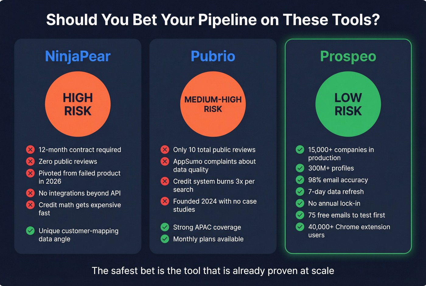 Risk assessment matrix for choosing NinjaPear, Pubrio, or Prospeo