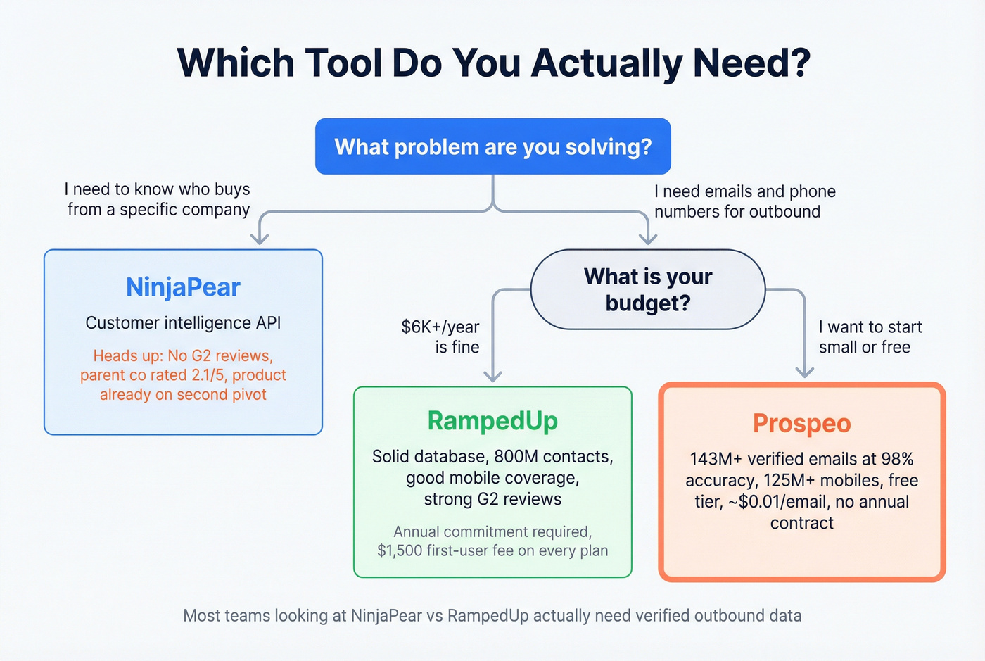 Decision flowchart for choosing NinjaPear, RampedUp, or Prospeo