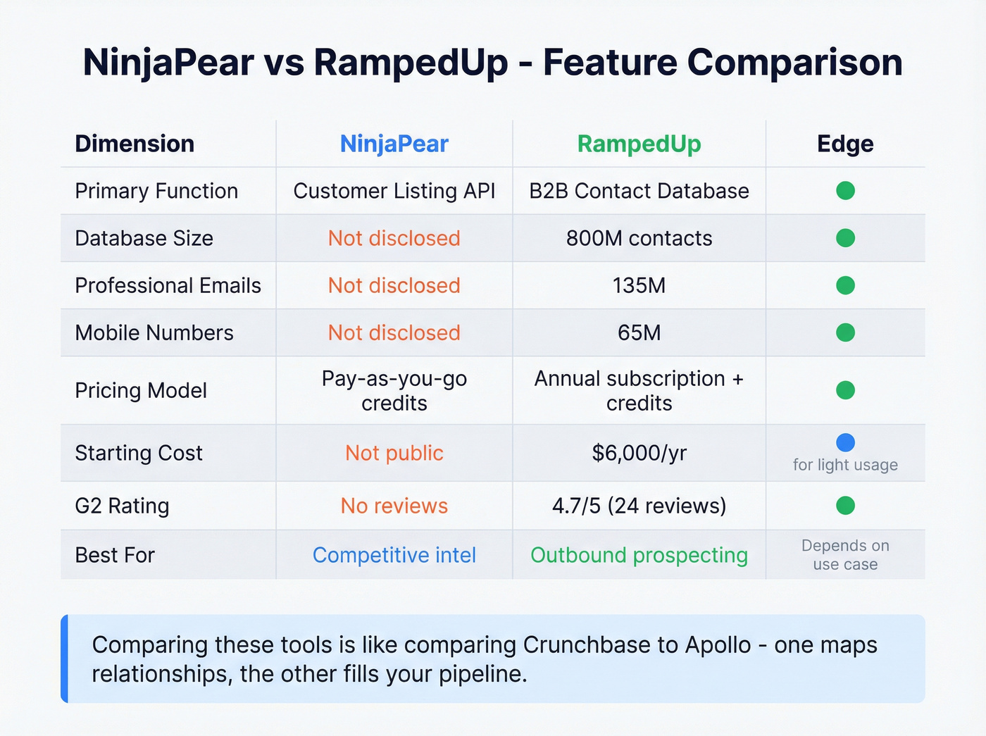 NinjaPear vs RampedUp feature comparison matrix visual