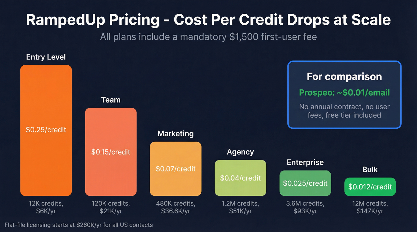 RampedUp pricing tiers cost per credit visualization