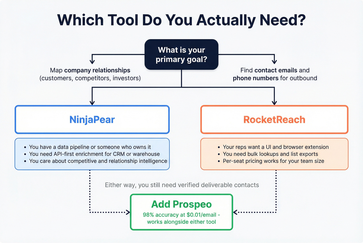 Decision flowchart for choosing NinjaPear or RocketReach