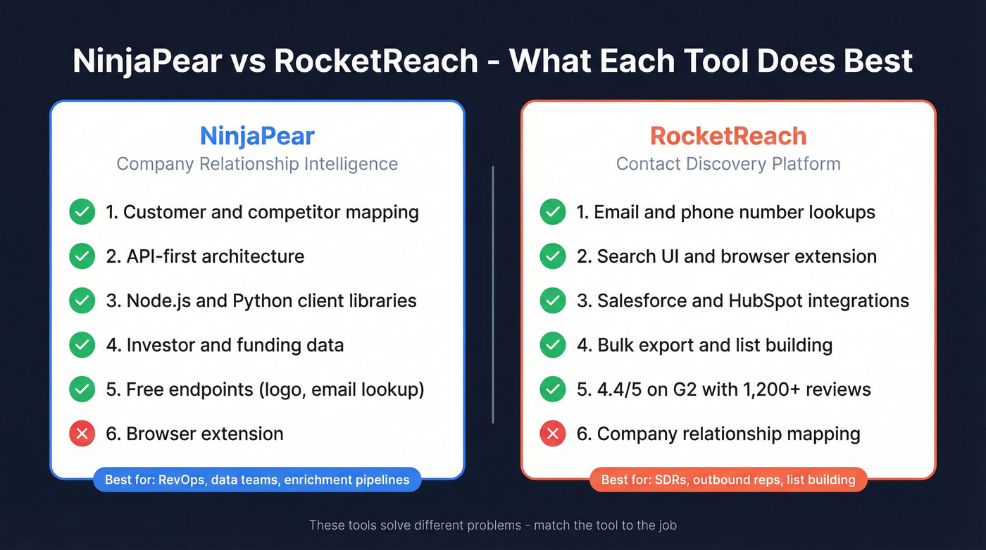 NinjaPear vs RocketReach feature comparison diagram