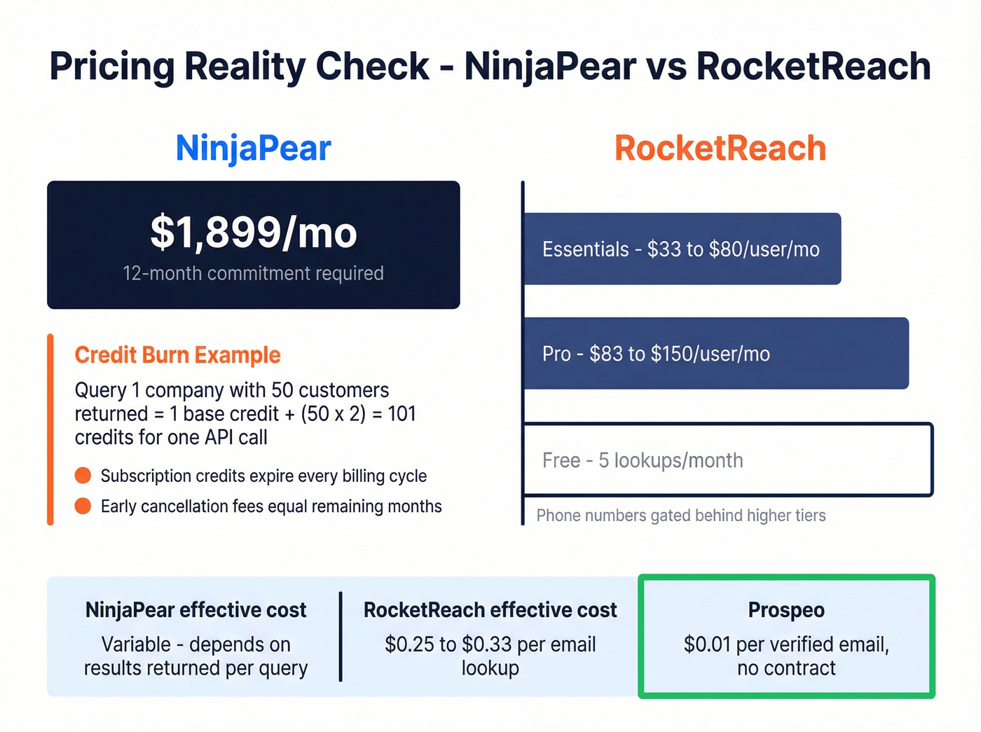 NinjaPear vs RocketReach pricing and credit cost breakdown
