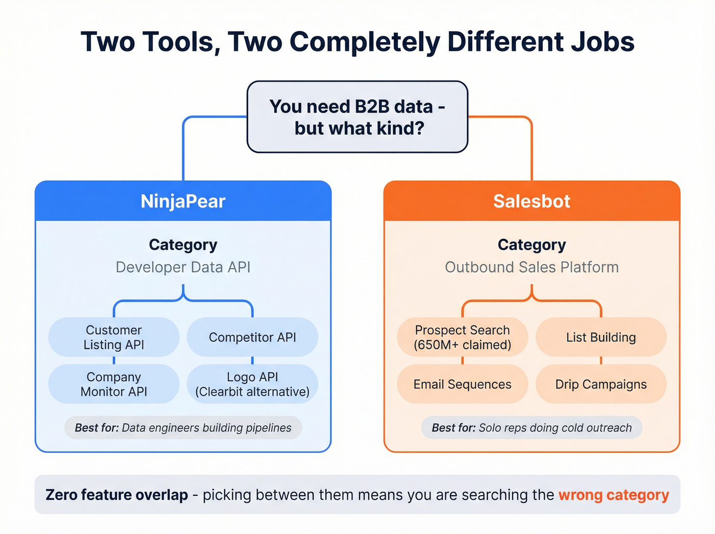 Visual map showing NinjaPear and Salesbot different use cases
