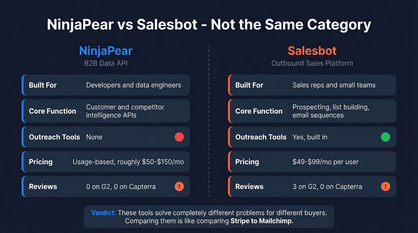 NinjaPear vs Salesbot head-to-head comparison diagram