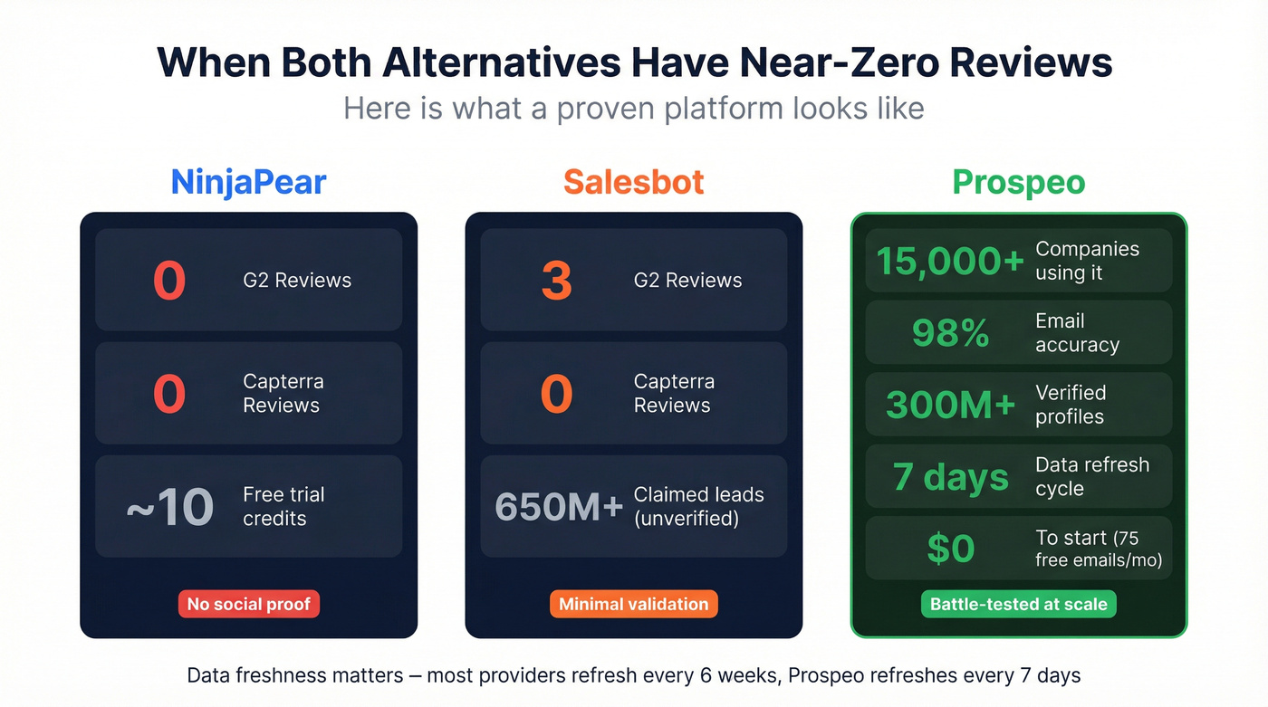 Prospeo key stats compared to NinjaPear and Salesbot review gaps