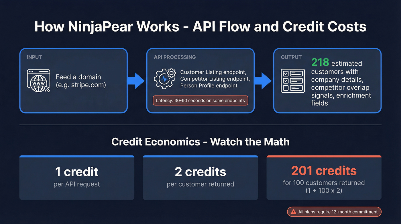 NinjaPear API workflow and credit cost breakdown