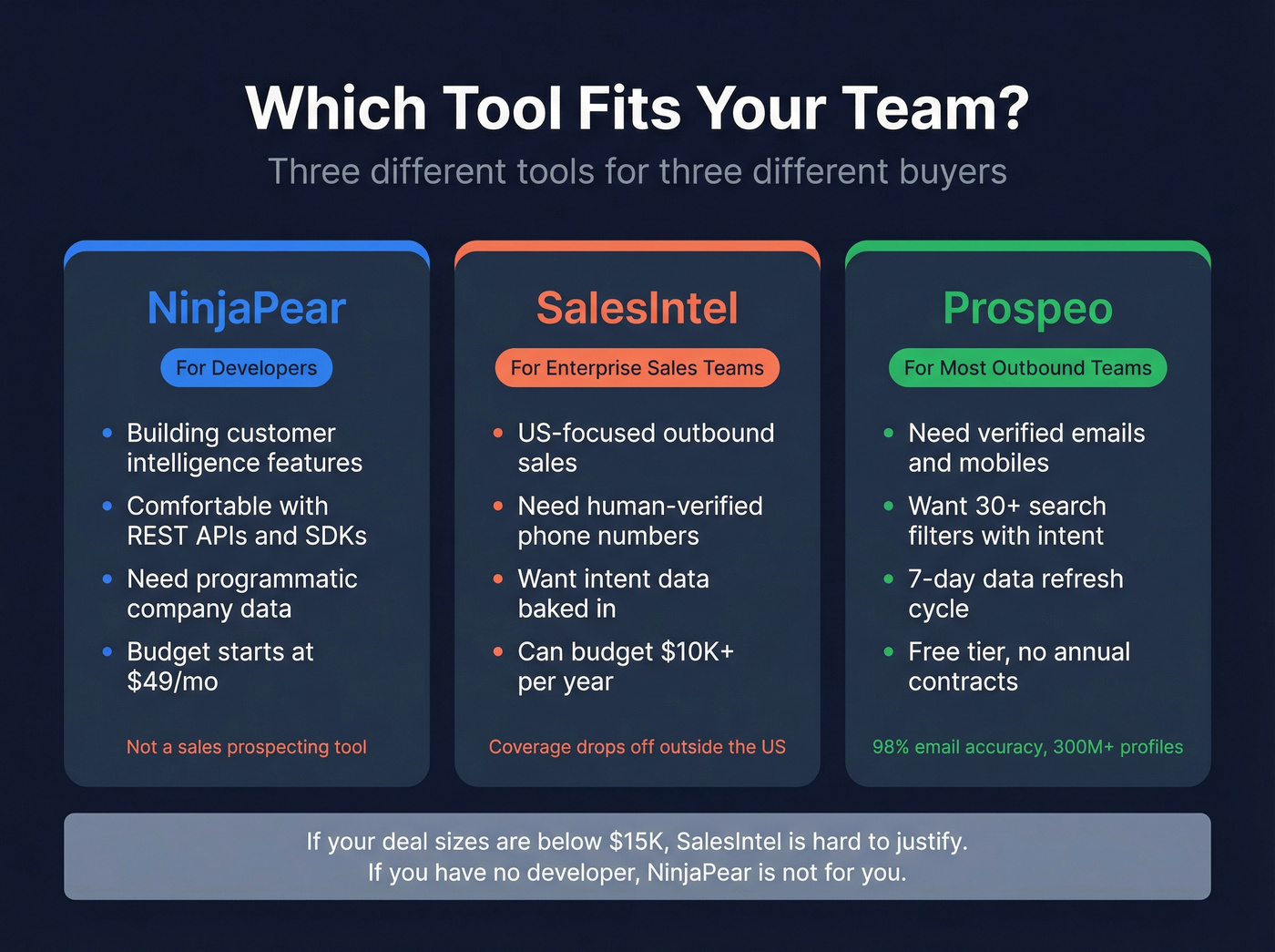 Buyer decision matrix for NinjaPear vs SalesIntel vs Prospeo