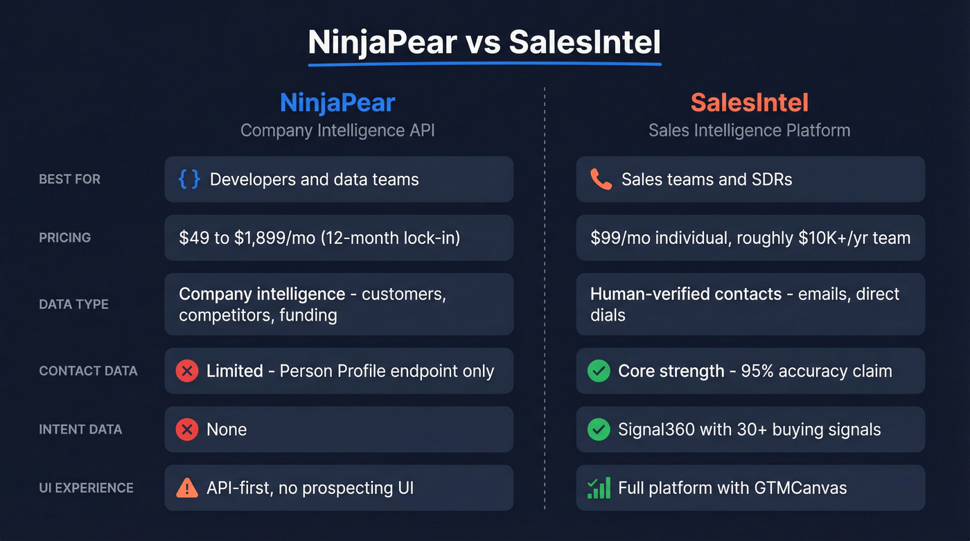 NinjaPear vs SalesIntel head-to-head feature comparison diagram