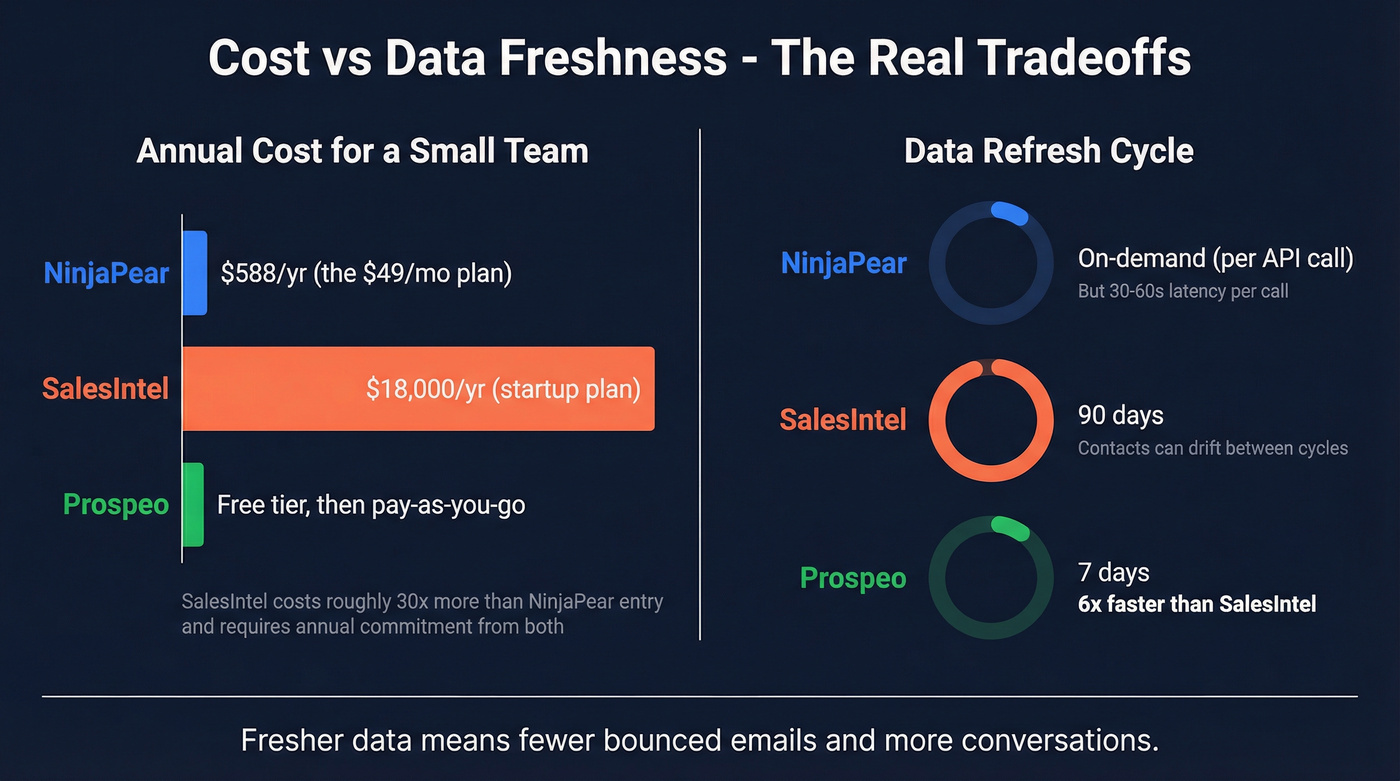 Pricing and data freshness comparison across all three tools